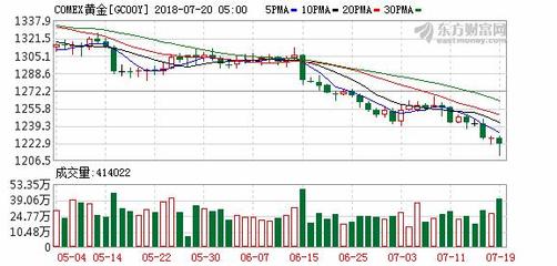 區(qū)分信號與噪音:技術(shù)面破位暗示黃金將延續(xù)下行趨勢