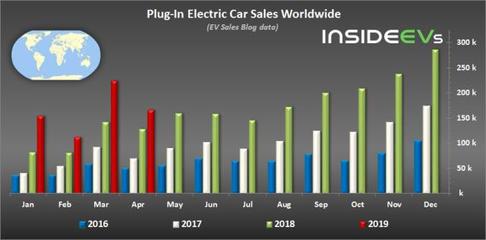 電動汽車全球銷量排行 Model 3單品稱王，比亞迪品牌登頂